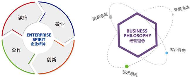 企業(yè)精神與經(jīng)營理念