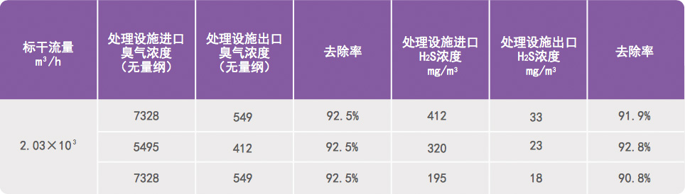 化工尾氣除臭