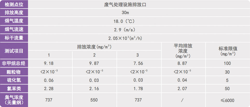 化工尾氣除臭